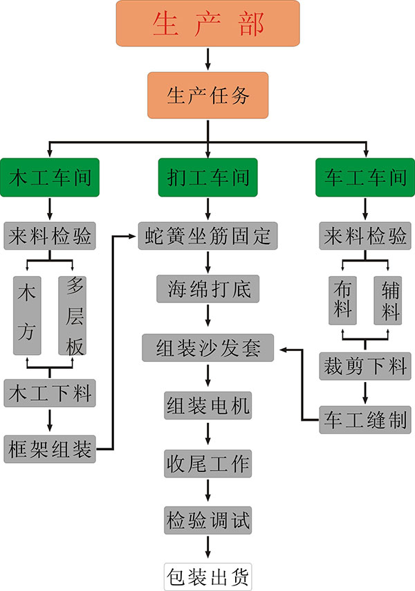 足療沙發生產流程.jpg